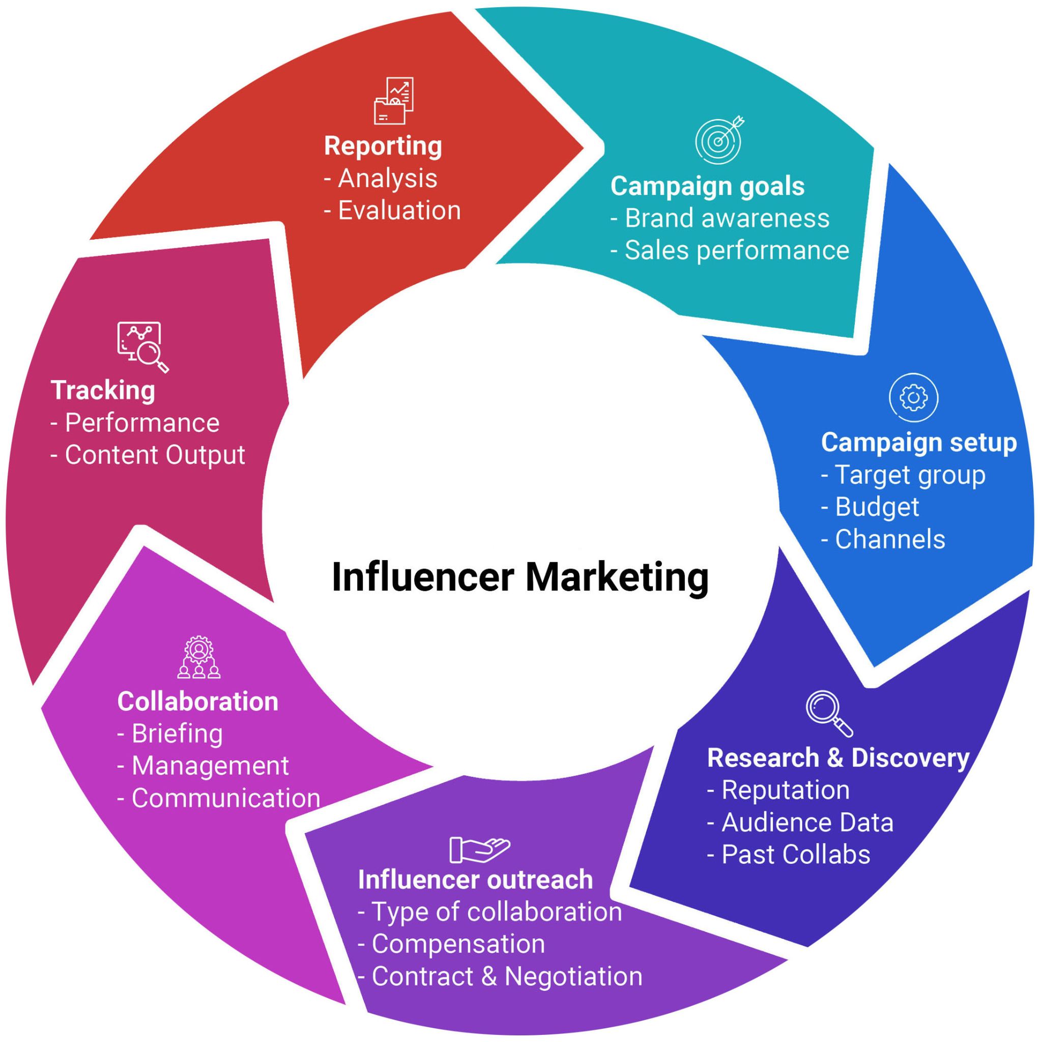 Influencer Marketing